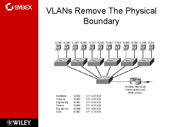 VLANs Remove The Physical Boundary 