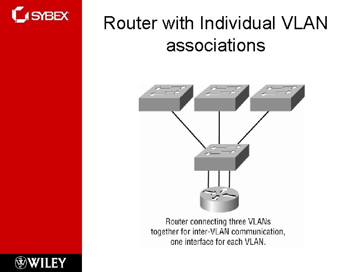 Router with Individual VLAN associations 