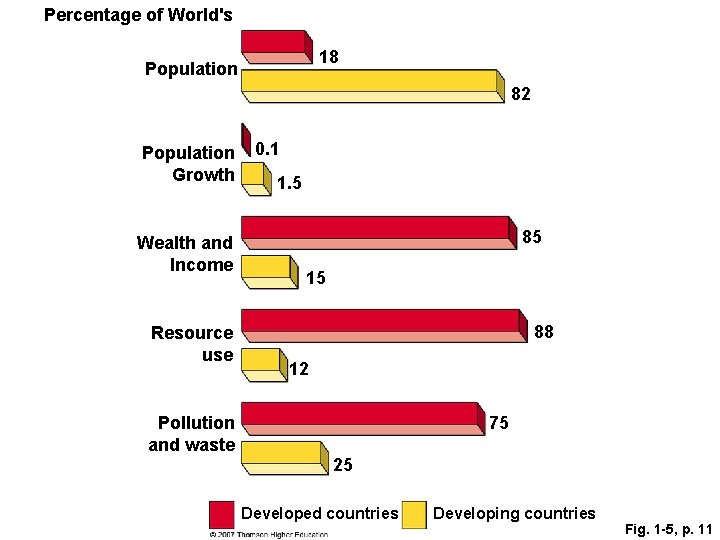 Percentage of World's 18 Population 82 Population Growth Wealth and Income Resource use Pollution