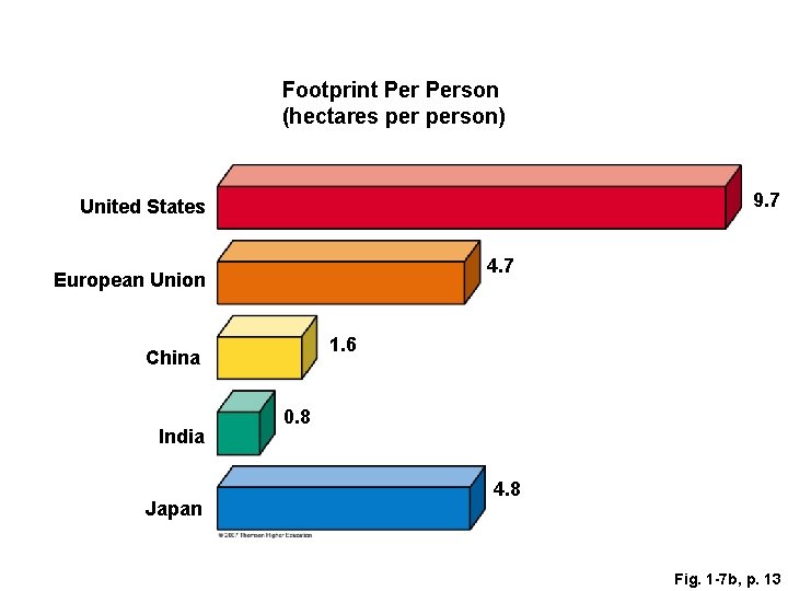 Footprint Person (hectares person) 9. 7 United States 4. 7 European Union 1. 6