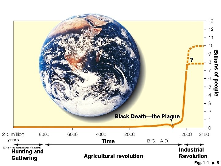 Billions of people ? Black Death—the Plague Time Hunting and Gathering Agricultural revolution Industrial