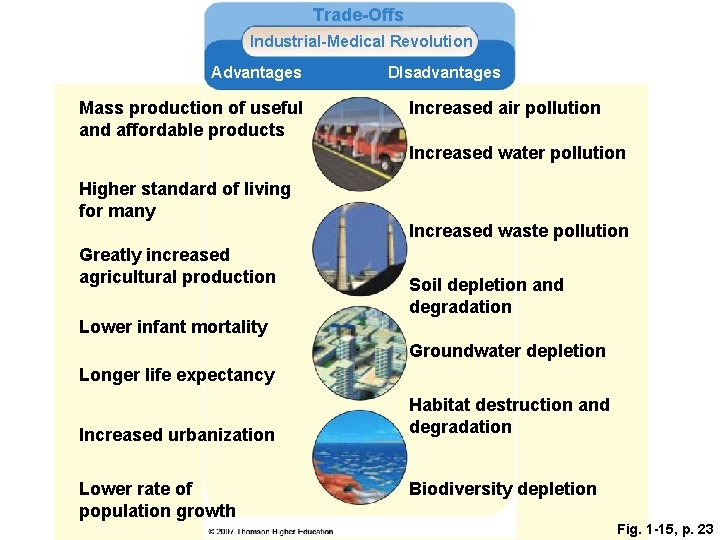 Trade-Offs Industrial-Medical Revolution Advantages Mass production of useful and affordable products DIsadvantages Increased air