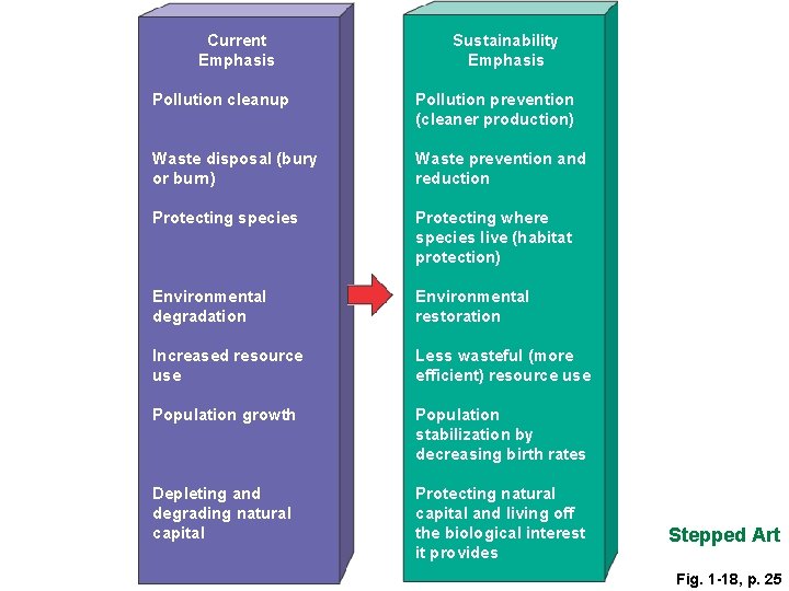 Current Emphasis Sustainability Emphasis Pollution cleanup Pollution prevention (cleaner production) Waste disposal (bury or