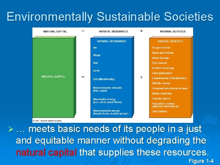 Environmentally Sustainable Societies Ø … meets basic needs of its people in a just