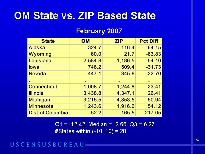 OM State vs. ZIP Based State February 2007 Q 1 = -12. 42 Median