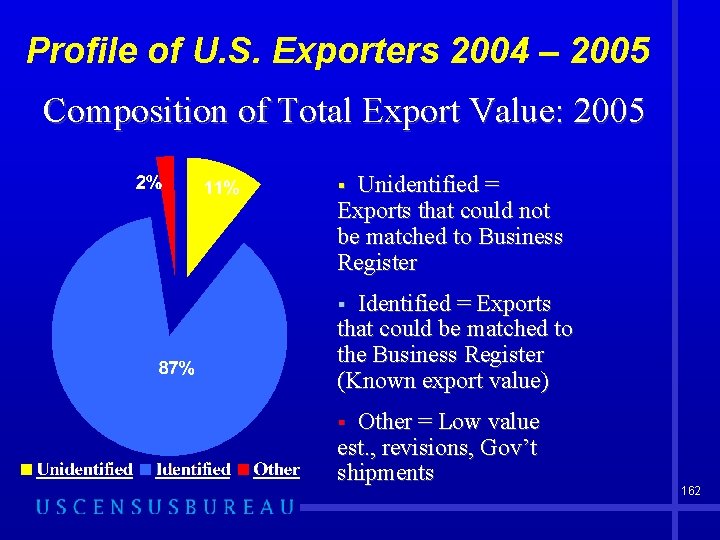 Profile of U. S. Exporters 2004 – 2005 Composition of Total Export Value: 2005