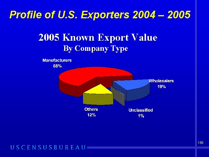 Profile of U. S. Exporters 2004 – 2005 Known Export Value By Company Type