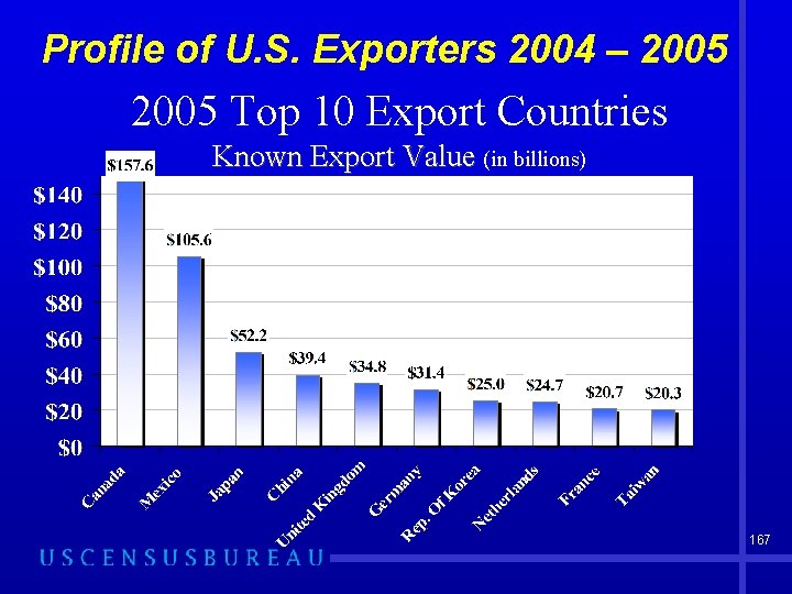 Profile of U. S. Exporters 2004 – 2005 Top 10 Export Countries Known Export