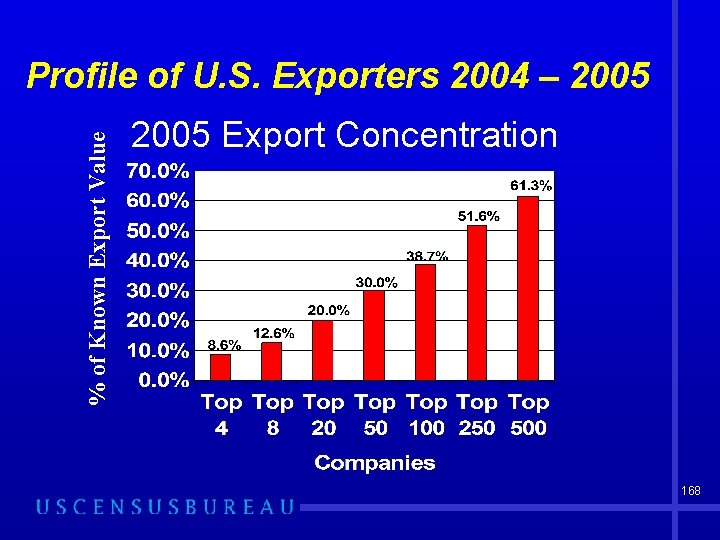 % of Known Export Value Profile of U. S. Exporters 2004 – 2005 Export