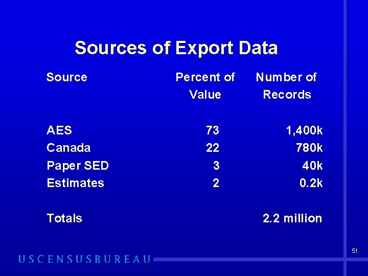 Sources of Export Data Source AES Canada Paper SED Estimates Totals Percent of Value
