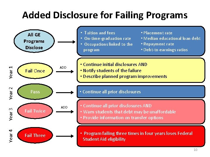 Added Disclosure for Failing Programs • Tuition and fees Year 1 Year 3 Pass