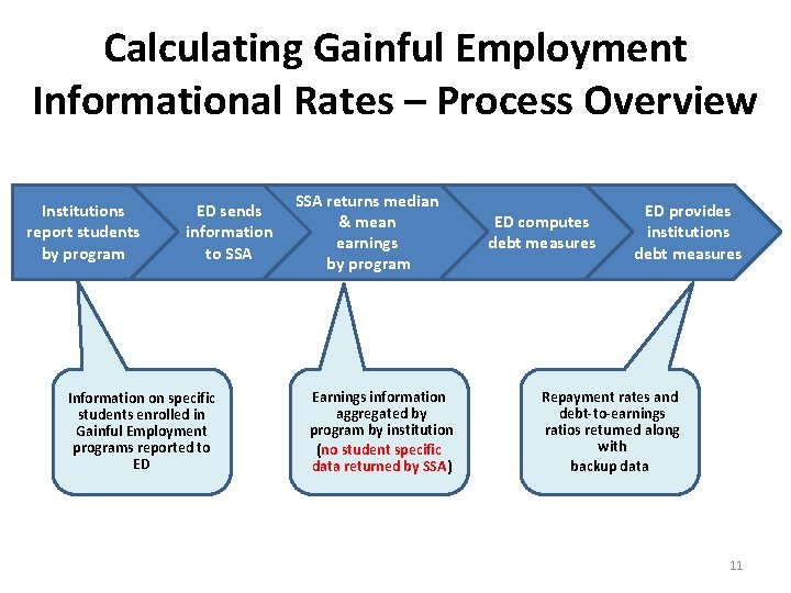 Calculating Gainful Employment Informational Rates – Process Overview Institutions report students by program ED