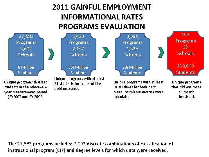 2011 GAINFUL EMPLOYMENT INFORMATIONAL RATES PROGRAMS EVALUATION 27, 583 Programs 3, 612 Schools 6,