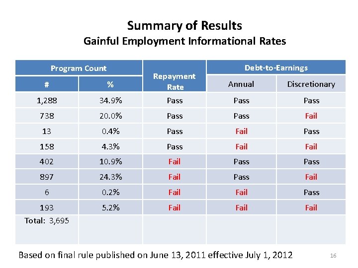 Summary of Results Gainful Employment Informational Rates Program Count Debt-to-Earnings # % Repayment Rate