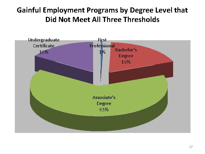 Gainful Employment Programs by Degree Level that Did Not Meet All Three Thresholds Undergraduate