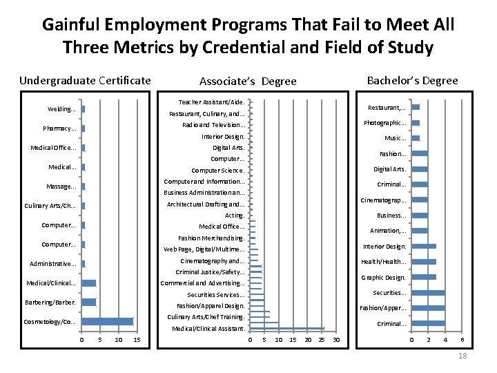 Gainful Employment Programs That Fail to Meet All Three Metrics by Credential and Field