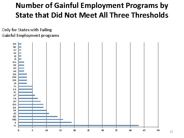 Number of Gainful Employment Programs by State that Did Not Meet All Three Thresholds