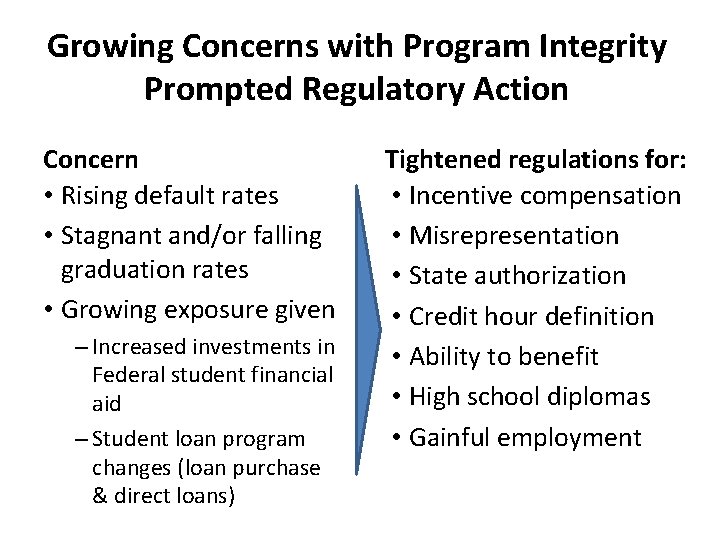 Growing Concerns with Program Integrity Prompted Regulatory Action Concern • Rising default rates •