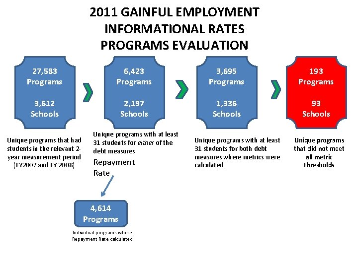 2011 GAINFUL EMPLOYMENT INFORMATIONAL RATES PROGRAMS EVALUATION 27, 583 Programs 6, 423 Programs 3,