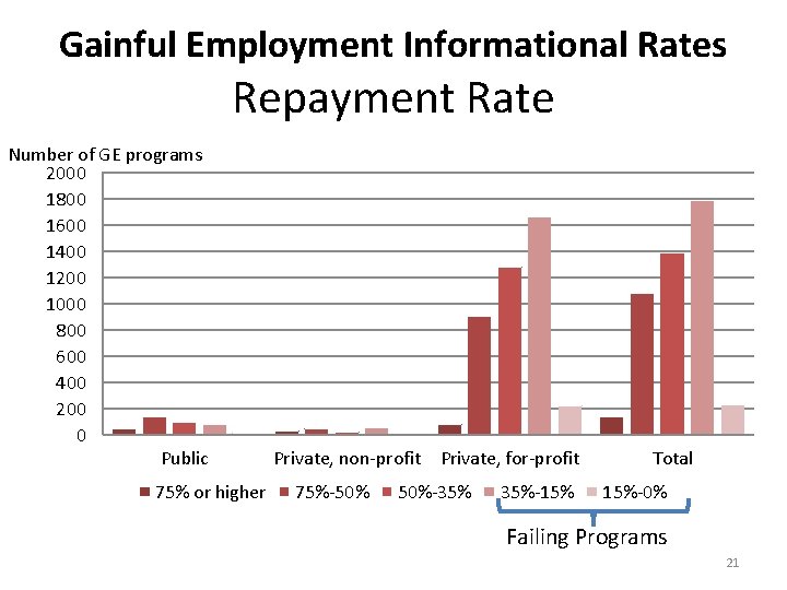 Gainful Employment Informational Rates Repayment Rate Number of GE programs 2000 1800 1600 1400