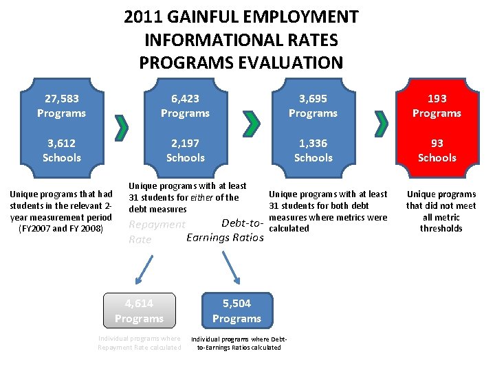 2011 GAINFUL EMPLOYMENT INFORMATIONAL RATES PROGRAMS EVALUATION 27, 583 Programs 6, 423 Programs 3,