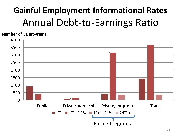 Gainful Employment Informational Rates Annual Debt-to-Earnings Ratio Number of GE programs 4000 3500 3000
