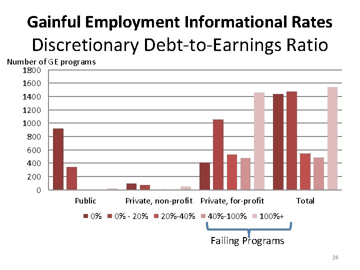 Gainful Employment Informational Rates Discretionary Debt-to-Earnings Ratio Number of GE programs 1800 1600 1400