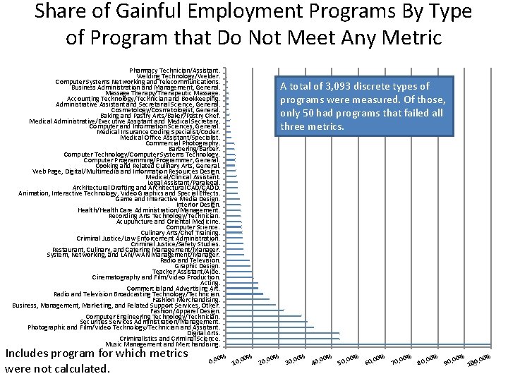 Share of Gainful Employment Programs By Type of Program that Do Not Meet Any