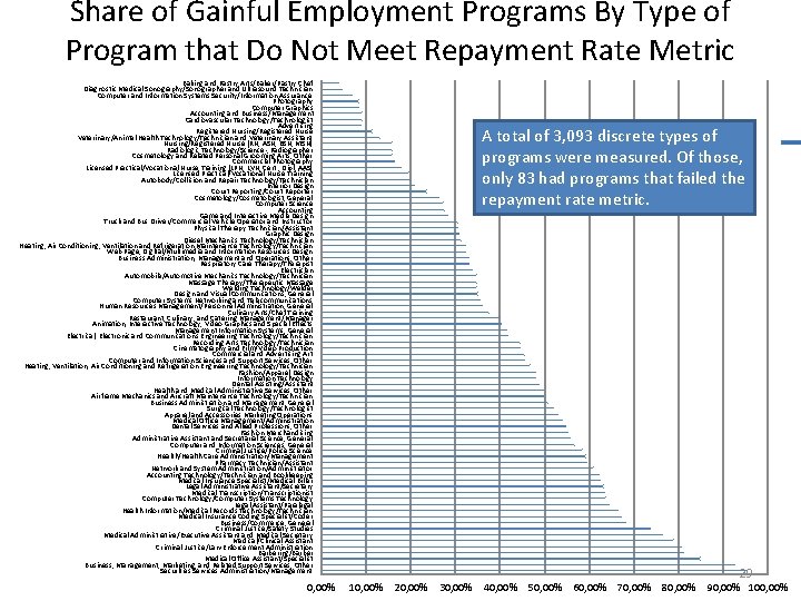 Share of Gainful Employment Programs By Type of Program that Do Not Meet Repayment