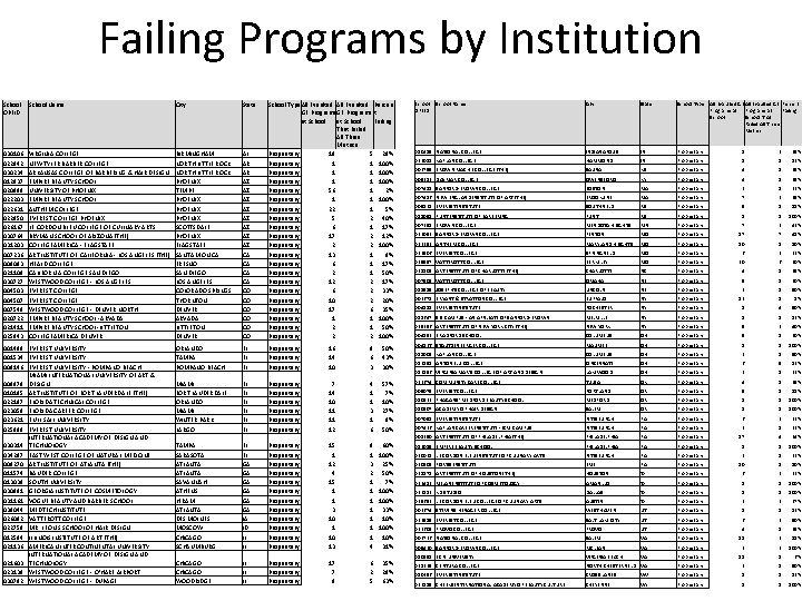 Failing Programs by Institution School OPEID School Name City State 030106 022842 030234 012937