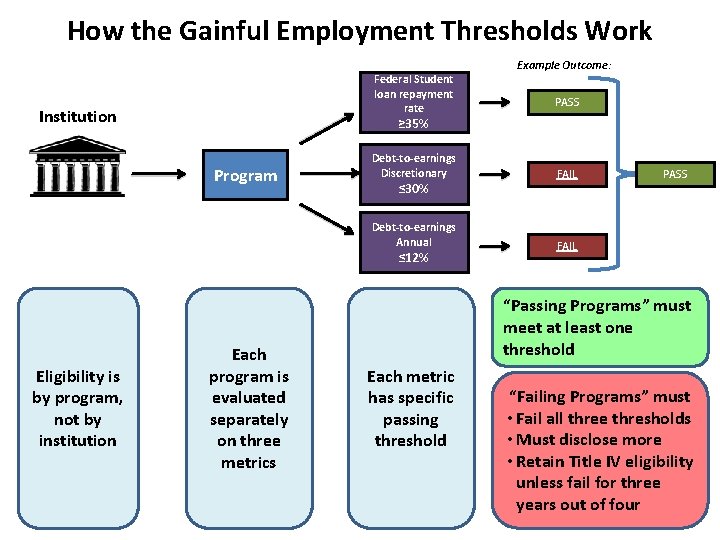 How the Gainful Employment Thresholds Work Federal Student loan repayment rate Institution PASS ≥