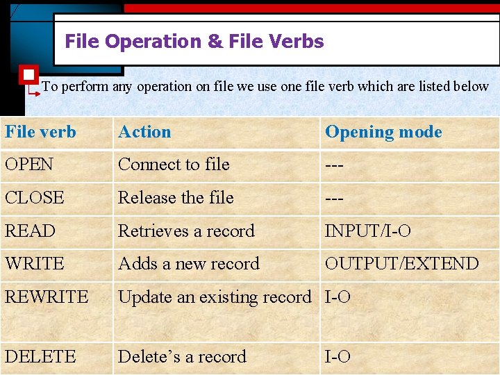 File Operation & File Verbs To perform any operation on file we use one