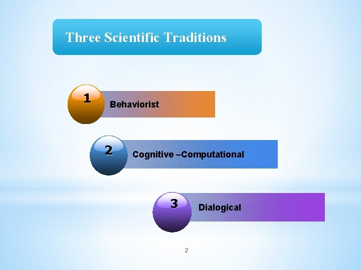 Three Scientific Traditions 1 Behaviorist 2 Cognitive –Computational 3 Dialogical 2 