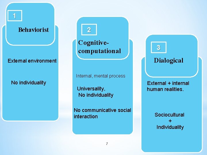 1 Behaviorist 2 Cognitivecomputational 3 Dialogical External environment Internal, mental process No individuality Universality,