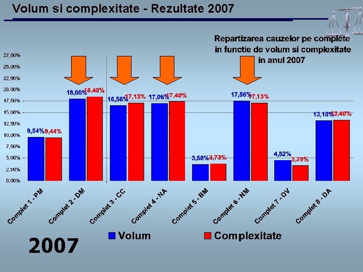 Volum si complexitate - Rezultate 2007 