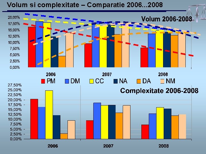 Volum si complexitate – Comparatie 2006. . . 2008 