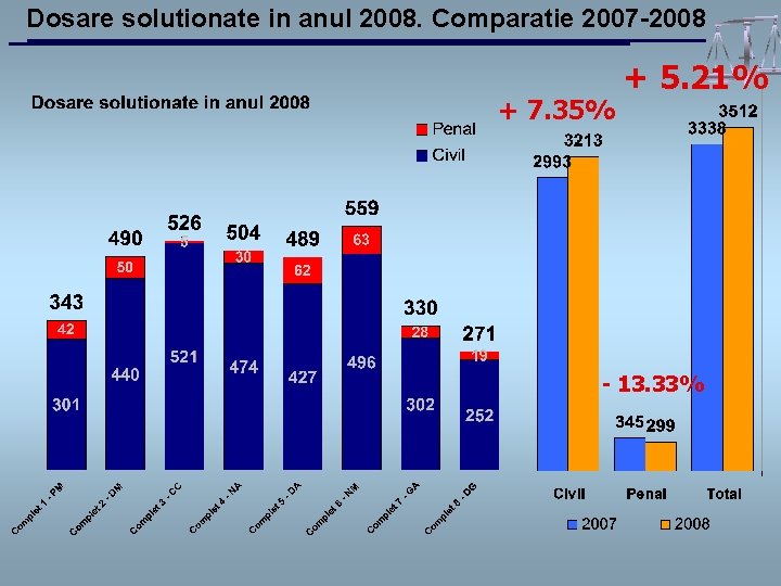 Dosare solutionate in anul 2008. Comparatie 2007 -2008 + 7. 35% + 5. 21%