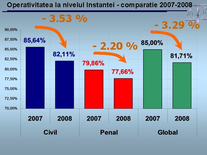 Operativitatea la nivelul Instantei - comparatie 2007 -2008 - 3. 53 % - 3.