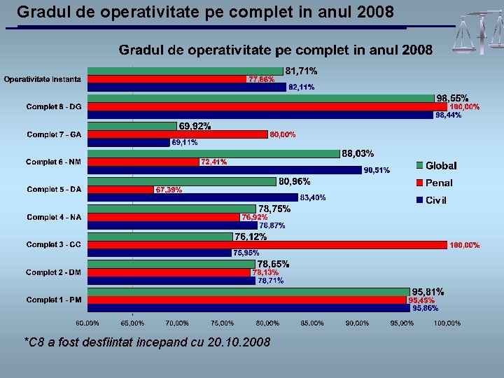 Gradul de operativitate pe complet in anul 2008 *C 8 a fost desfiintat incepand