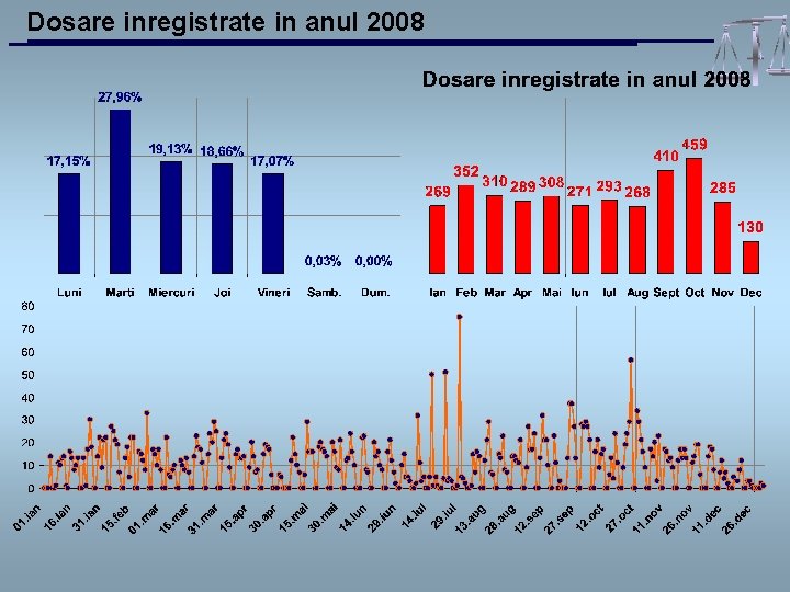 Dosare inregistrate in anul 2008 