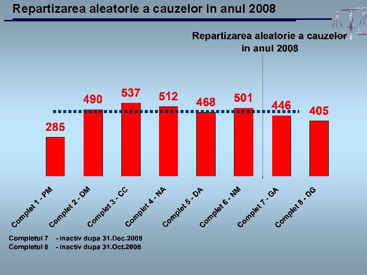 Repartizarea aleatorie a cauzelor in anul 2008 