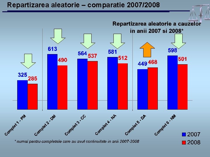 Repartizarea aleatorie – comparatie 2007/2008 