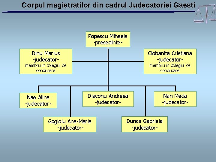 Corpul magistratilor din cadrul Judecatoriei Gaesti Popescu Mihaela -presedinte. Dinu Marius -judecator- Ciobanita Cristiana