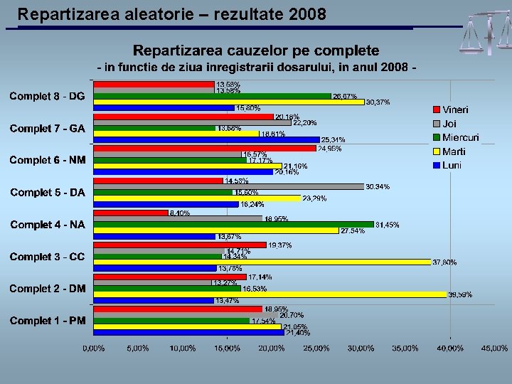 Repartizarea aleatorie – rezultate 2008 