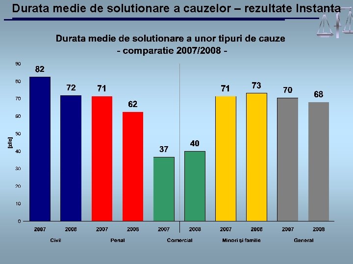 Durata medie de solutionare a cauzelor – rezultate Instanta 