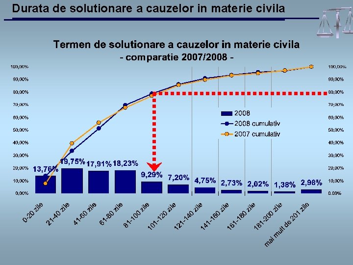 Durata de solutionare a cauzelor in materie civila 