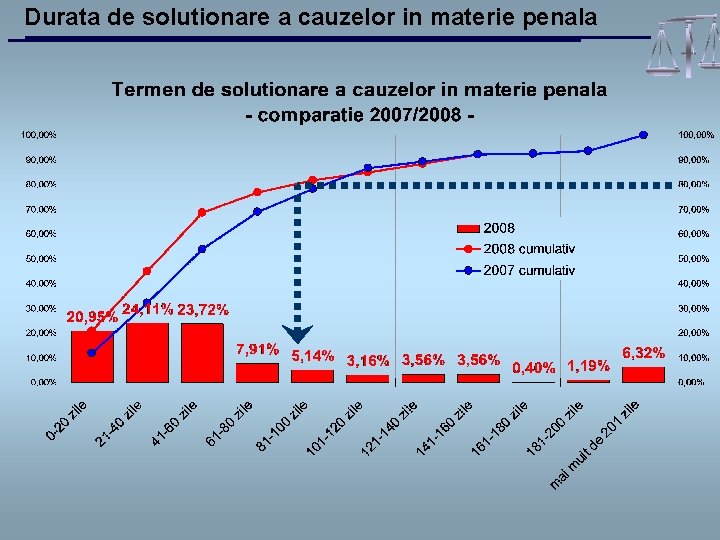 Durata de solutionare a cauzelor in materie penala 