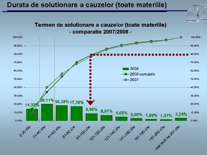 Durata de solutionare a cauzelor (toate materiile) 