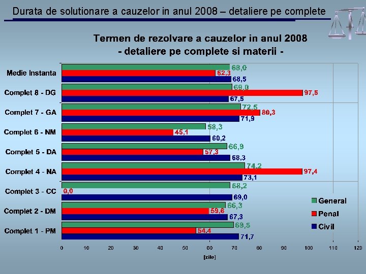 Durata de solutionare a cauzelor in anul 2008 – detaliere pe complete 