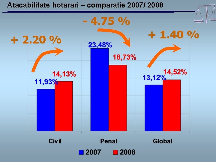 Atacabilitate hotarari – comparatie 2007/ 2008 - 4. 75 % + 2. 20 %